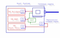 Три схемы подключения VM к хост системе