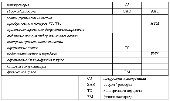 Схема функций различных подуровней модели