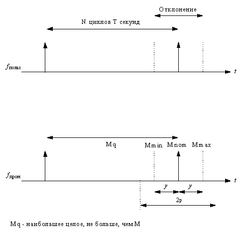 Понятие синхронной остаточной временной метки (SRTS)