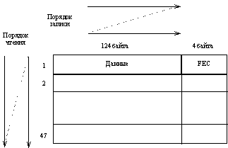 Формат матрицы чередований