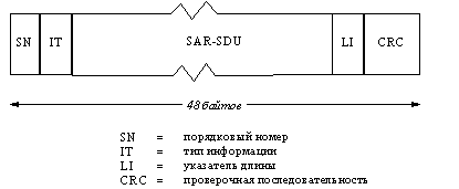 Структура протокольного блока на AAL 2