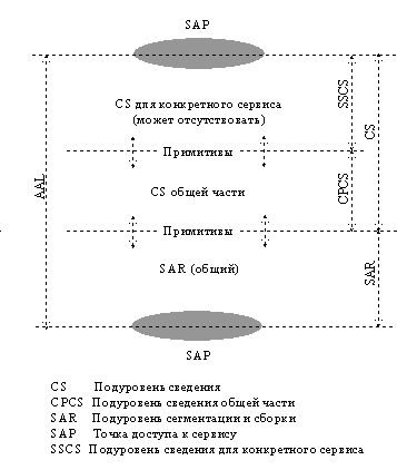 Структура AAL типа 3/4