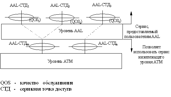 Связь AAL-SAP  и ATM-SAP