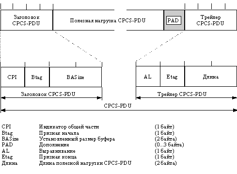 Формат CPCS-PDU в AAL типа 3/4