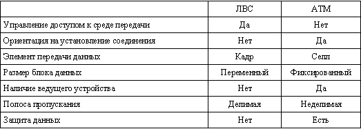 Таблица наиболее существенных различий в технологиях АТМ и ЛВС