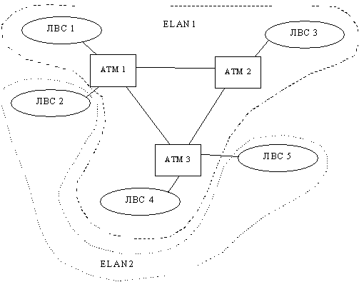 Создание "эмулированной" LAN