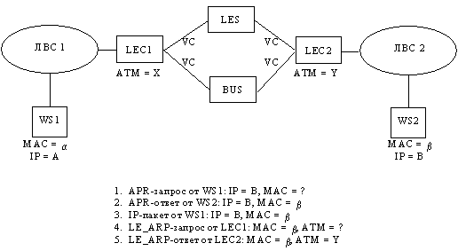 Процедуры ARP между рабочими станциями ЛВС и между клиентами LEC