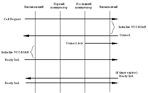 Установление соединения: запрос/индикация вызова