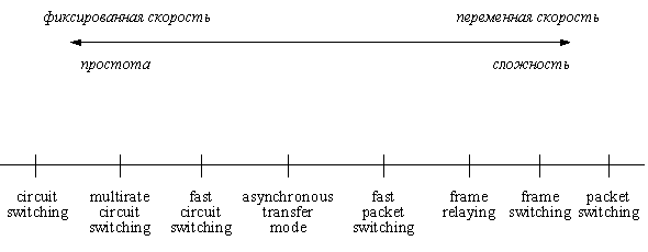 Спектр технологий коммутации
