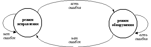 Адаптивный мехпнизм обнаружения/исправления ошибок в заголовке пакета</i>