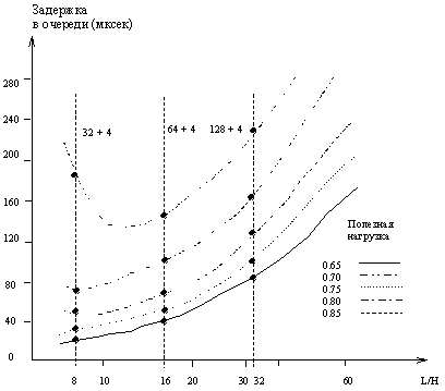 Зависимость задержки в очереди от соотношения длин поля данных и заголовка пакета при различных значениях нагрузки