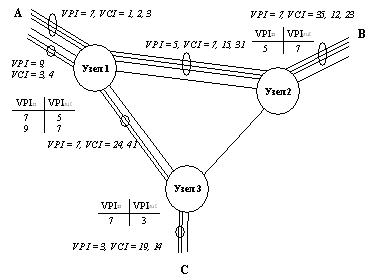Понятие VPI в сети АТМ