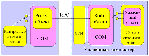 Осуществление удаленного доступа к серверу автоматизации