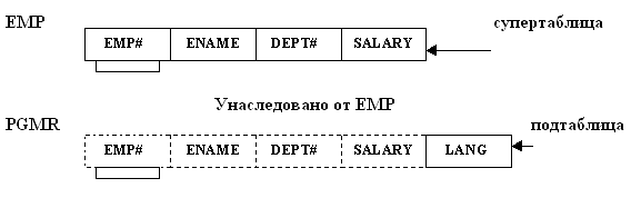 Пример подтаблицы/супертаблицы
