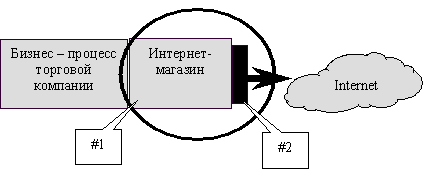 Интернет-магазин в системах В2С