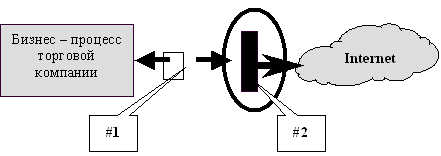 Роль менеджера в системе В2С