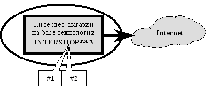 INTERSHOP 3 - полнофункциональная Торговая Интернет Система (ТИС)