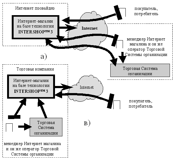 Различные способы организации стыковок INTERSHOP 3 с Интернет-магазином