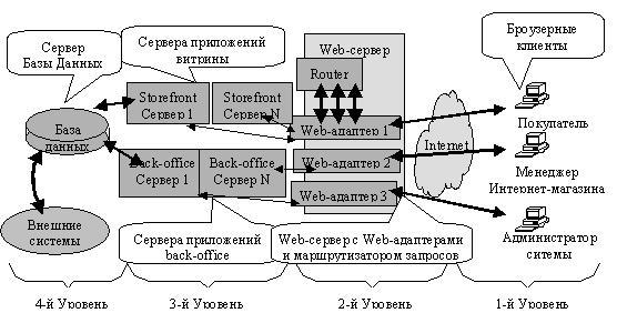 Четырехуровневая архитектура технологии INTERSHOP 3