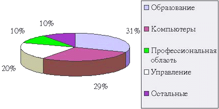 Рис.1. Профессии пользователей WWW