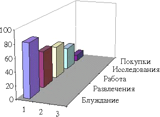 Рис. 2. Пристрастия пользователей WWW