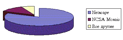 Рис. 4. Популярность навигаторов