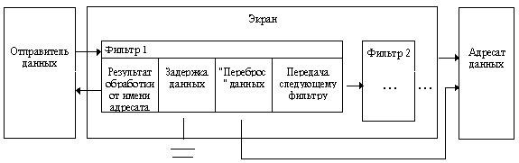Рис. 2. Экран как последовательность фильтров