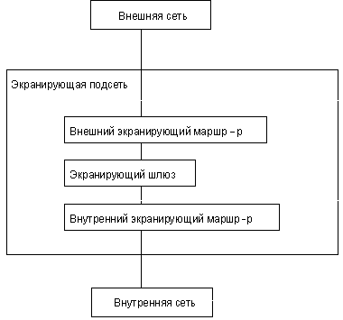 Рис. 3. Многокомпонентный экран