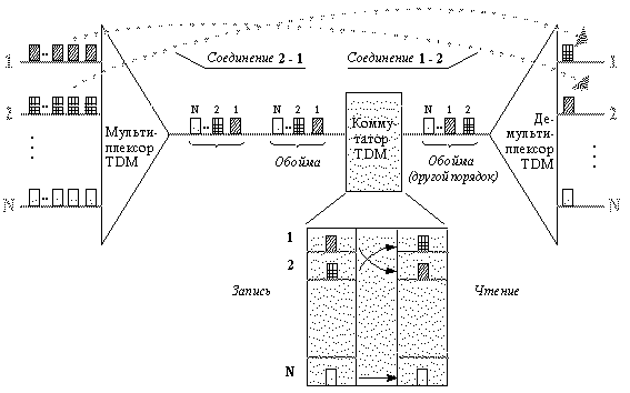 Рис. 1. Принцип коммутации каналов по STM-технологии