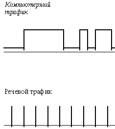 Рис. 2. Два типа трафика