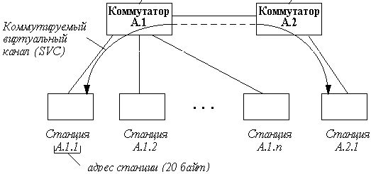 Рис. 3. Структура сети ATM