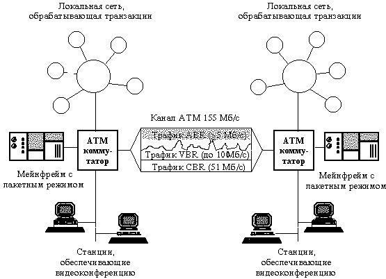 Рис. 6. Совместное использование полосы пропускания классами сервисов ATM