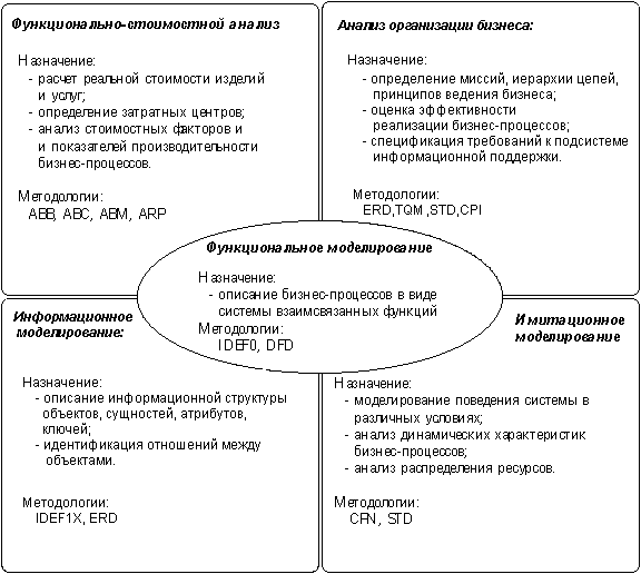  Рис. 1. Области использования различных методологий 

в работах по моделированию, анализу бизнес-процессов и построению

корпоративных информационных систем поддержки бизнеса