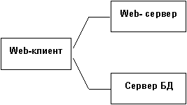  Рис. 2.  Доступ к базе данных на стороне клиента