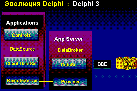  Эволюция многоуровневой модели 