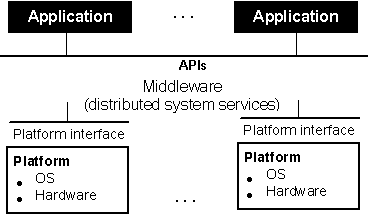  Рис.1. Программное обеспечение промежуточного слоя