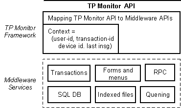  Рис. 3. Архитектура монитора обработки транзакций