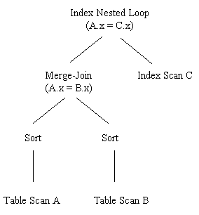 Дерево операций