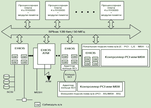 Архитектура ccNUMA RM600 E