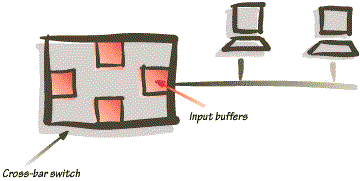 Блок-схема коммутатора с архитектурой cross-bar