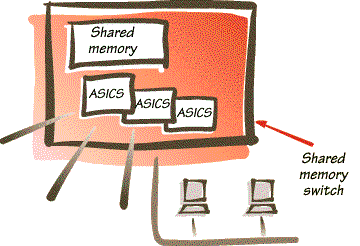 Архитектура коммутатора с разделяемой памятью