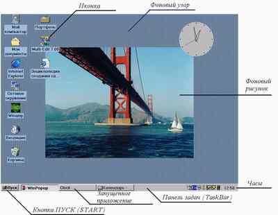 Рабочий стол Microsoft Windows 98 (оболочка Explorer)