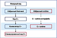 C-- в действии