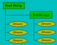 Условная схема COM-хранилища