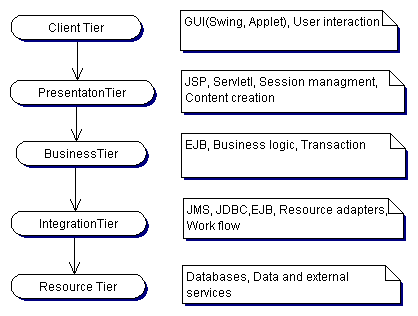 Многоуровневая архитектура