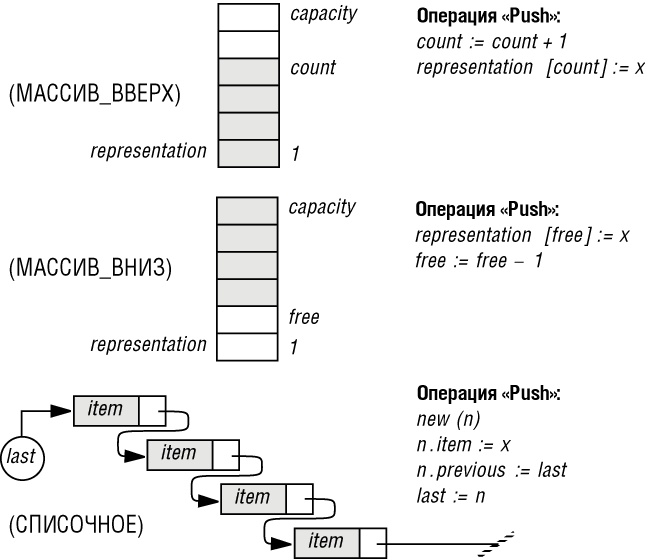 Три возможных представления стеков