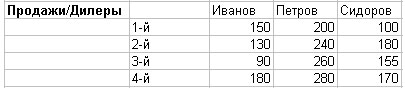Таблица, являющаяся источником данных для построения диаграмм