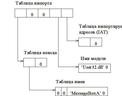 Таблица импорта