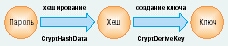 Рис. 3. Создание ключа шифрования на основе пароля