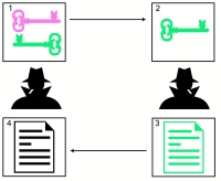 Рис. 4. Обмен ключами по открытым каналам связи:
1 - получатель генерирует ключевую пару;
2 - получатель посылает открытый ключ отправителю;
3 - отправитель шифрует сообщение открытым ключом получателя;
4 - получатель расшифровывает сообщение своим закрытым ключом